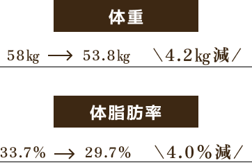 47歳女性は12.2㎏減